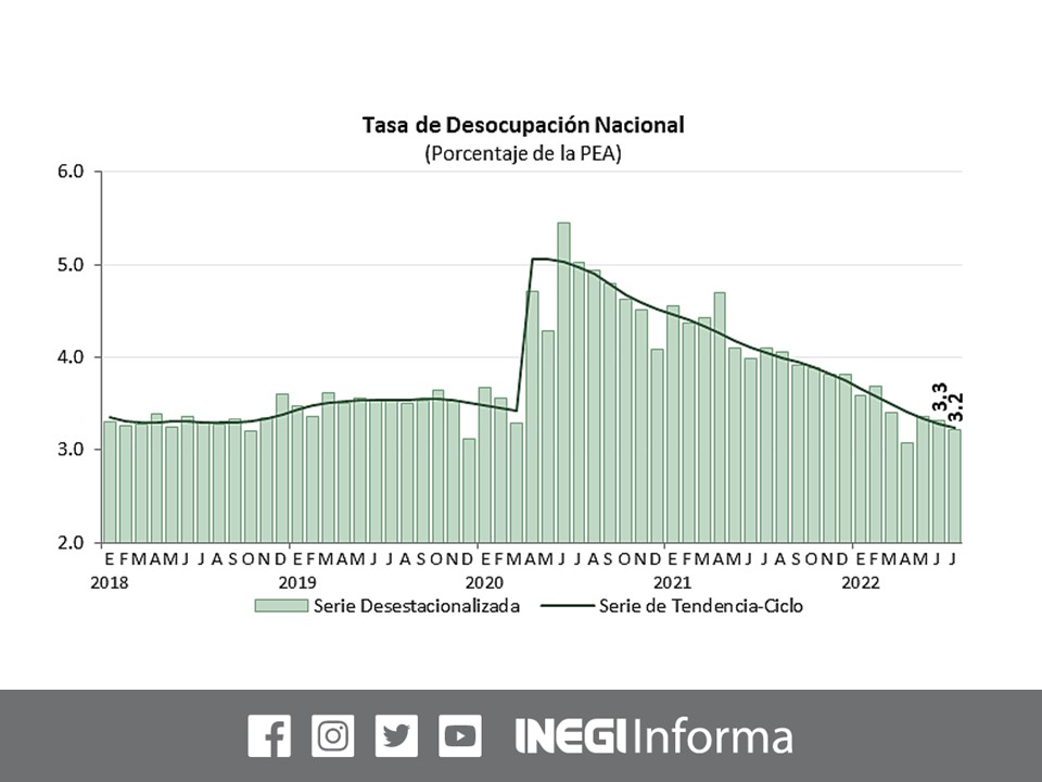 INEGI_INFORMA's tweet photo. En julio de 2022 y con cifras originales, la #PEA fue de 59.5 millones de personas, de esta, 57.4 millones de personas (96.6%) estuvieron ocupadas. Consulta los resultados de la Encuesta Nacional de Ocupación y Empleo #ENOE: https://t.co/2IOPibUP4N #INEGI https://t.co/OeVghcG0My
