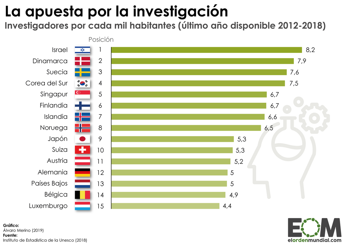 elOrdenMundial's tweet photo. ¿Qué país del mundo tiene más investigadores por habitante?
1. 🇮🇱Israel
2. 🇩🇰Dinamarca
3. 🇸🇪Suecia
4. 🇰🇷Corea del Sur
5. 🇸🇬Singapur

Ni España ni ningún país latinoamericano están en el top 15. https://t.co/czLwahPLa9 https://t.co/DEuPdgrOig