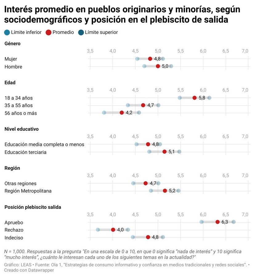 leasuai's tweet photo. Los #pueblosoriginarios en #Chile son un tema que convoca más a los jóvenes, los más educados, y quienes viven en la RM, según datos de nuestra encuesta sobre consumo informativo.

Revisa nuestro análisis y más datos 👉 https://t.co/vt19WHQf1B

@periodismouai
 
@UAI_CL https://t.co/15zd8erEdf