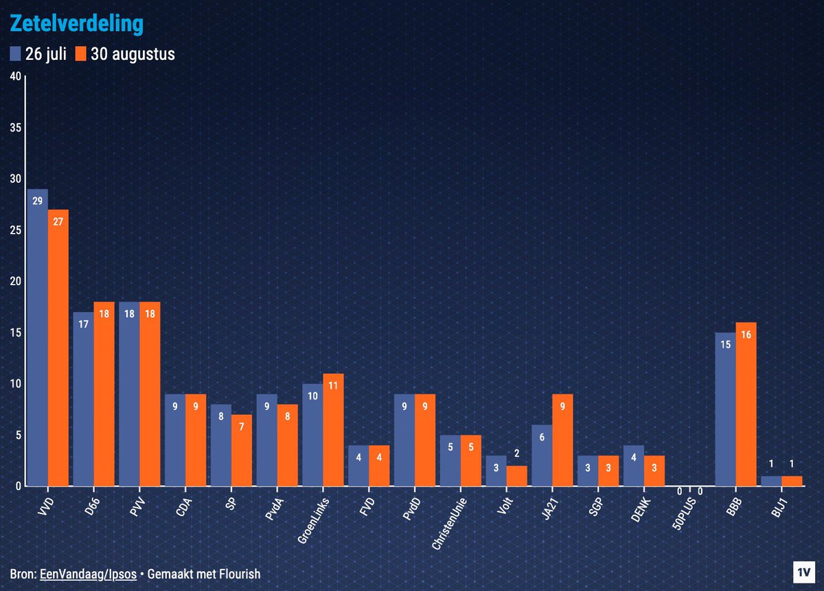 Zetelpeiling <a href="/EenVandaag/">EenVandaag</a> / <a href="/IpsosNL/">Ipsos I&O Netherlands</a> 
VVD  27 (-2)
D66   18 (+1)
PVV   18
CDA    9
SP      7 (-1)
PVDA   8 (-1)
GL         11 (+1)
FVD      4 
PVDD    9
CU        5
VOLT    2 (-1)
JA21    9 (+3)
SGP      3
DENK    3 (-1)
50P        0
BBB       16 (+1)
BIJ1        1