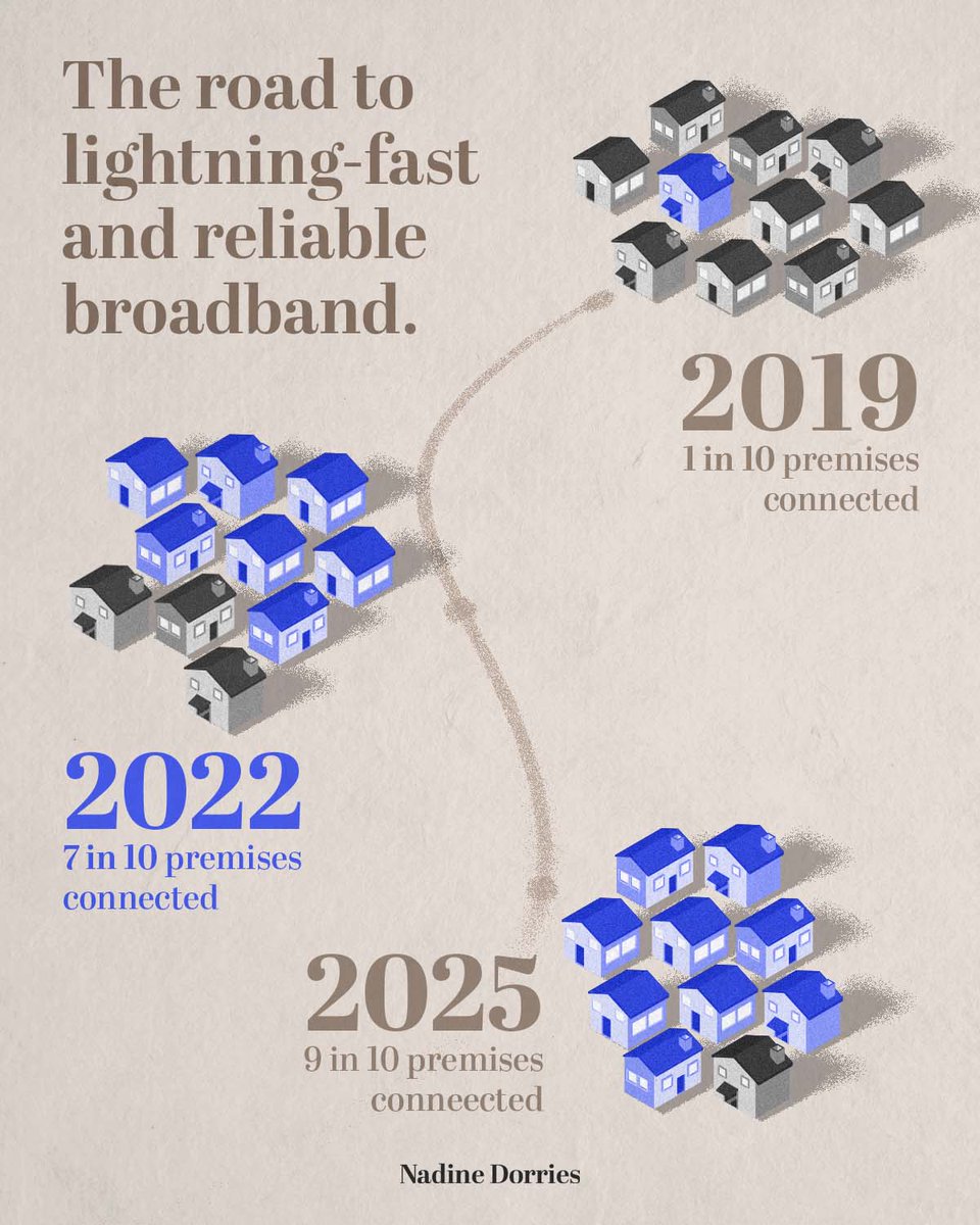 We've come a long way on our broadband journey, but we're not finished yet. In 2019 only 1 in 10 premises were hooked up to lightning-fast gigabit broadband… In 2022 we’ve hit 7 in 10 (and climbing 📈) …and we’re on the road to hit around 9 in 10 in 2025.