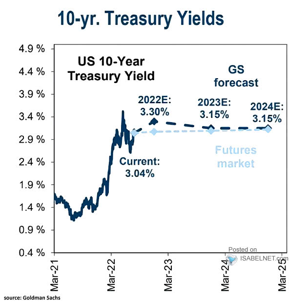 on Twitter "🇺🇸 10Year UST Yield Goldman Sachs forecasts the