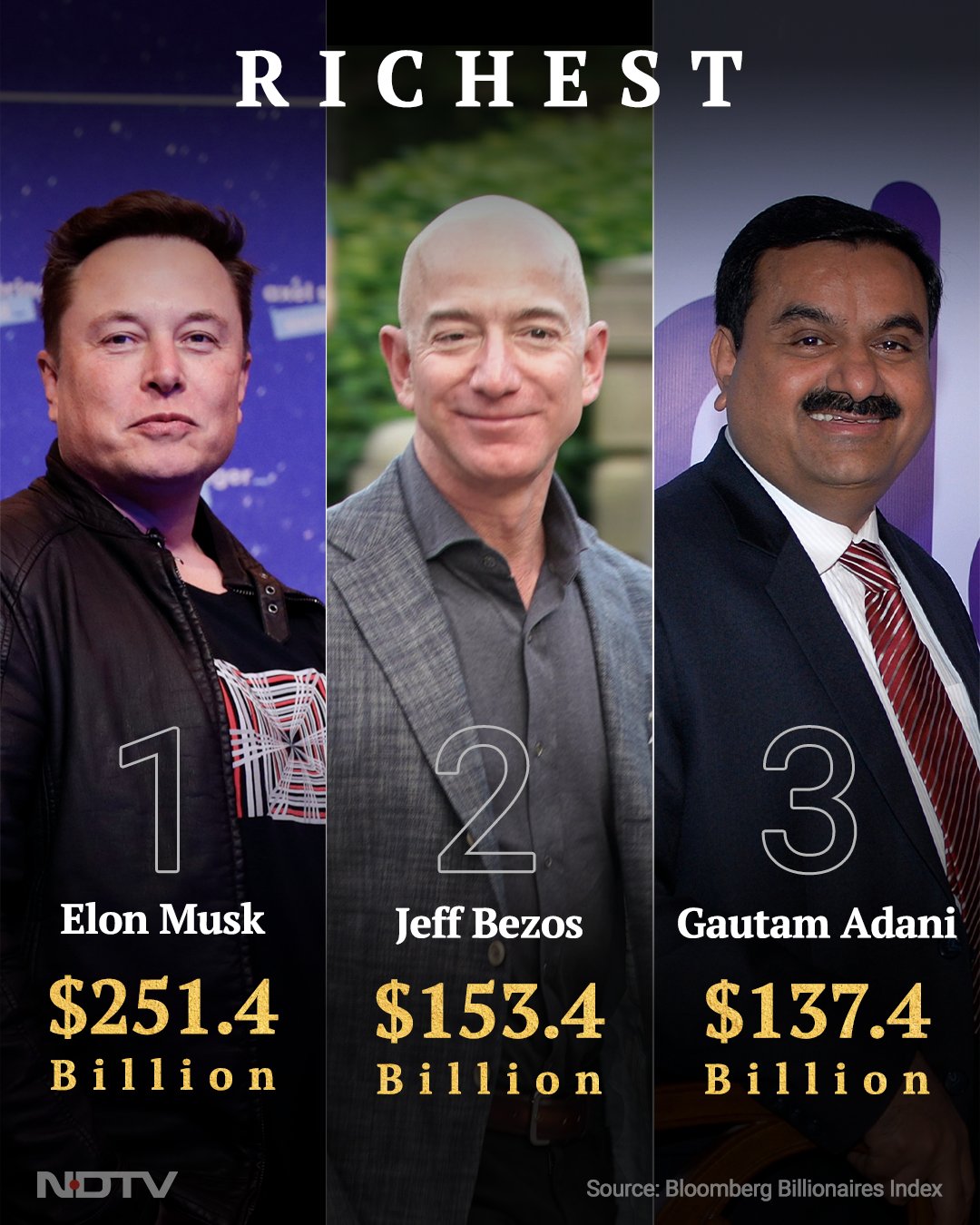 Elon Musk is now the 3rd richest person in the world