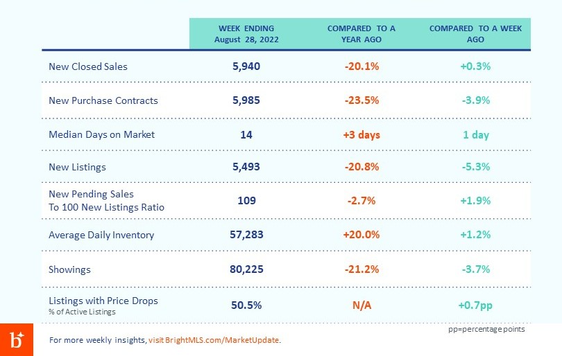 Lisa_Sturtevant's tweet photo. Weekly #housingmarket update for the Mid-Atlantic. Key takeaway for me? More sellers are cutting prices in respond to changing market conditions.
Full report: https://t.co/skazbLEKrr https://t.co/3c4C77nsTW