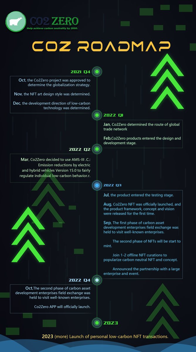 co2zero2050's tweet photo. keeping you updated with our progress 🚀
#CO2Zero #NFT #carbonneutral #blockchain #roadmap #web3 https://t.co/ASnBSY98y2