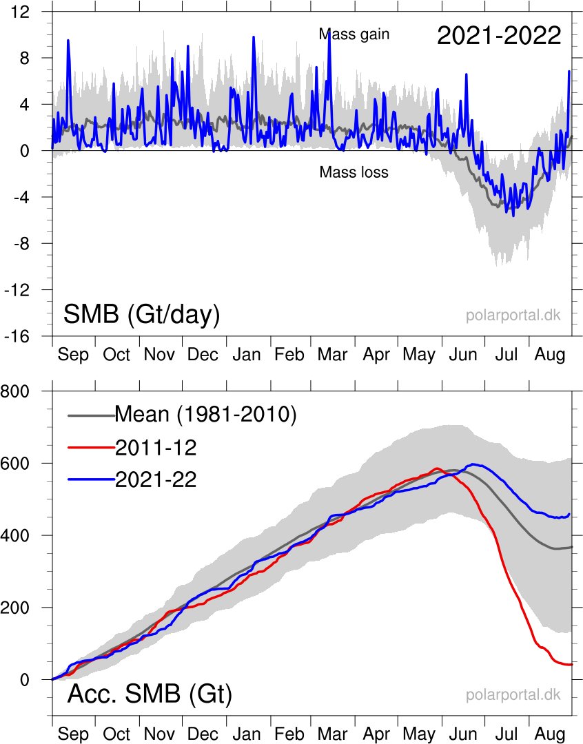 NEW - Greenland ice sheet gained 7 Gigatons of mass in just one day yesterday — the largest daily gain ever recorded during the summer. polarportal.dk/en/greenland/s…