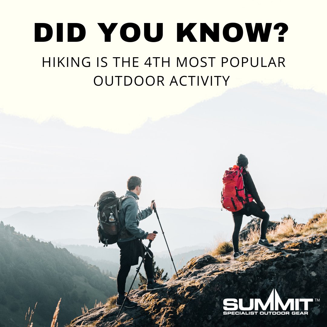 SummitOutdoorUK's tweet photo. Did you know hiking is the 4th most popular outdoor activity? #summit #summitint #summitinternational #hiking #hikingfacts #campingfacts #walking #getoutdoors #outdoors #camping #campingequipment #hikingequipment https://t.co/kErQAGN4Nw