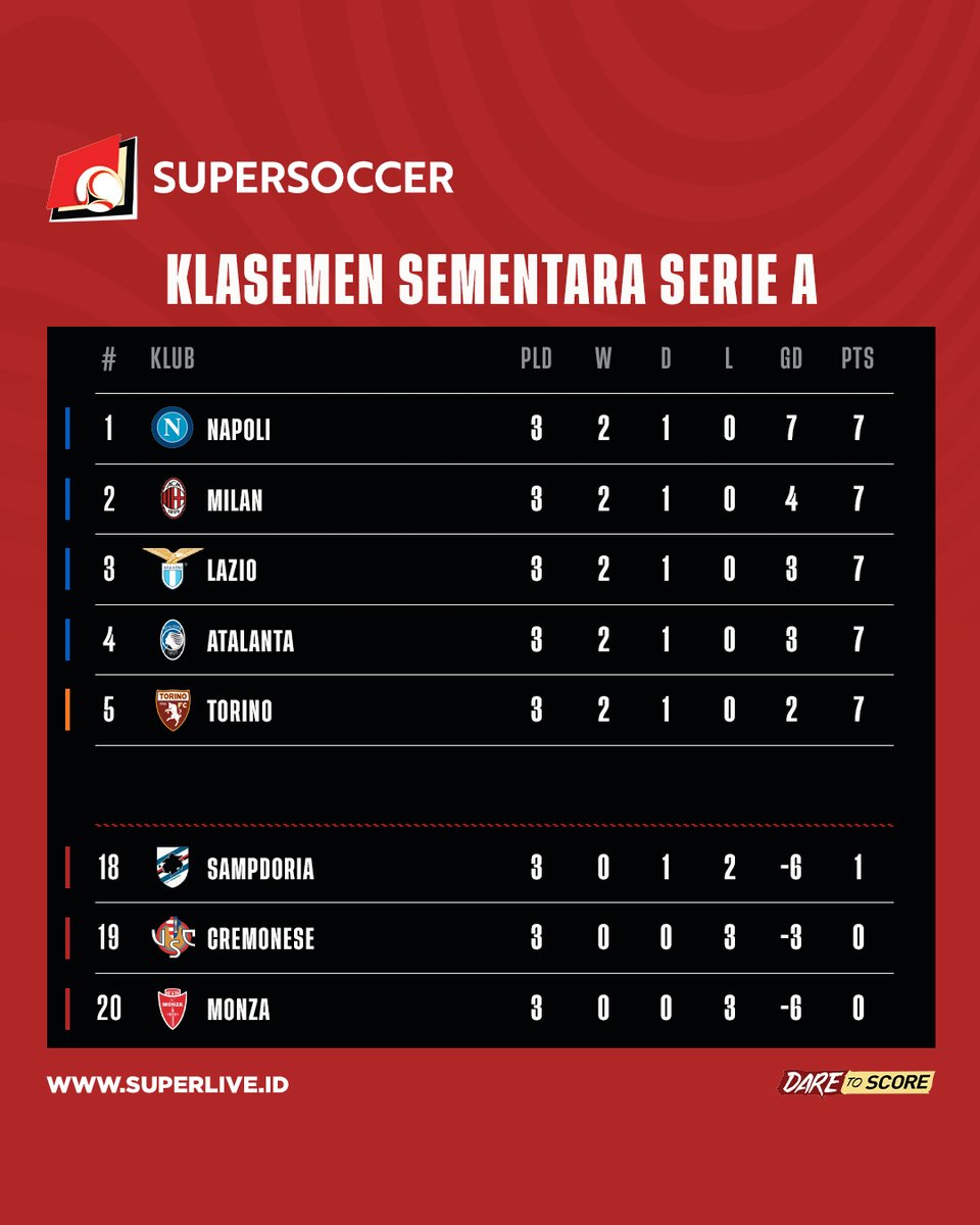my_supersoccer's tweet photo. Arsenal masih betah di puncak, papan atas Serie A masih ketat, dan Real Madrid ditempel Real Betis. Berikut klasemen sementara tiga liga papan atas Eropa! Klub favorit kalian di peringkat berapa nih gaes?
#SUPERLIVE
#SUPERSOCCER
#DARETOSCORE
#IDARE https://t.co/kDlOuAIonz