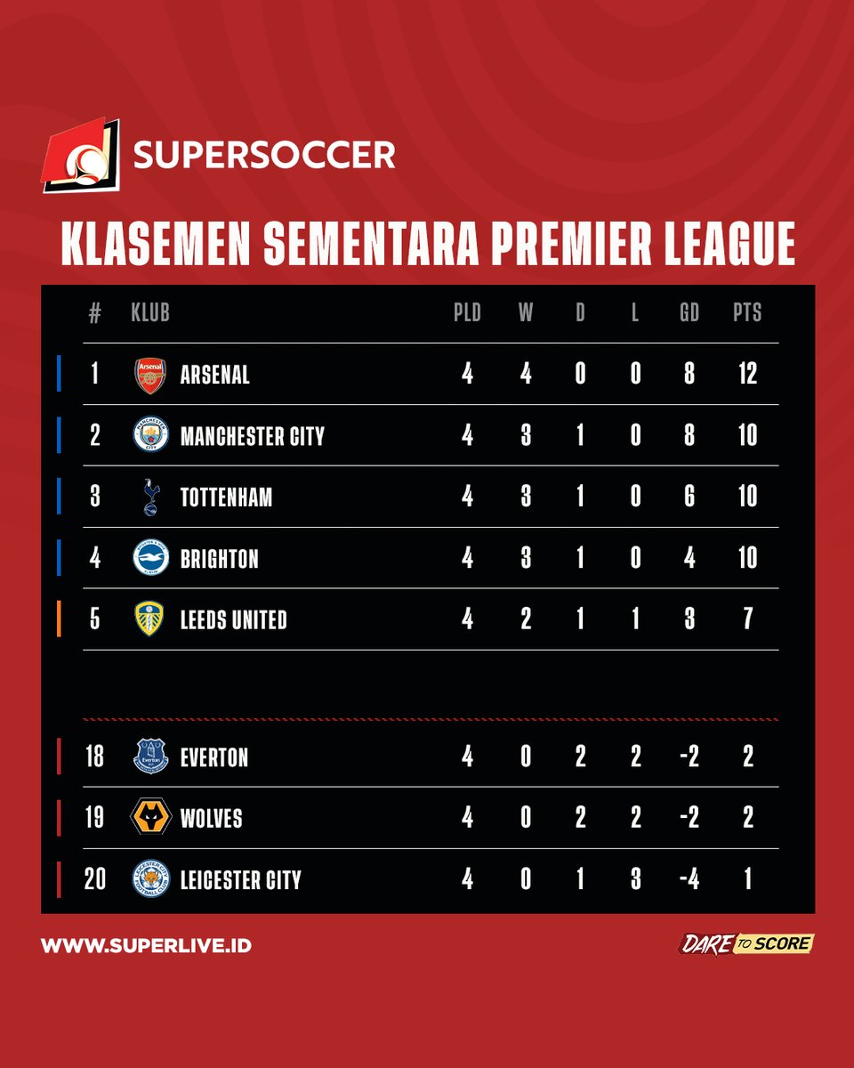 my_supersoccer's tweet photo. Arsenal masih betah di puncak, papan atas Serie A masih ketat, dan Real Madrid ditempel Real Betis. Berikut klasemen sementara tiga liga papan atas Eropa! Klub favorit kalian di peringkat berapa nih gaes?
#SUPERLIVE
#SUPERSOCCER
#DARETOSCORE
#IDARE https://t.co/kDlOuAIonz