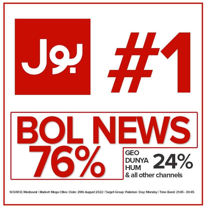 ghulamabbasshah's tweet photo. In the rating of #Pakistani TV channels, #BOLNews on the number one position, by a huge margin, Congratulations #Bolwalas
And @samiabrahim shaib, #BOLNewsOnTop
#BOLOnTop https://t.co/9fdXHHrZlP