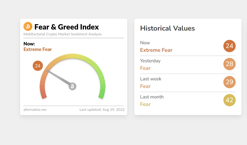 Muy buenos días duendes!!! Empezamos la semana con 24 puntos en el índice de miedo y codicia del mercado crypto, esto es debido a que bitcoin ha perdido finalmente los 20k y le está costando mucho recuperarlos.🛑