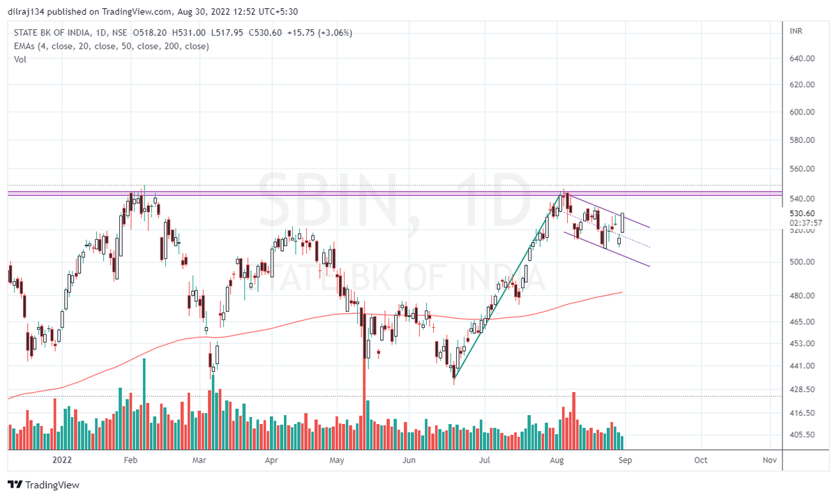 learner_dilraj's tweet photo. #SBIN trading near all time high 
Flag breakout Buy 
Stop loss -117

Retweet 🇮🇳 Like ♥️ Follow .

#investingnews #StockMarketindia #StockMarket 
#priceaction https://t.co/0BgWnk6sgF