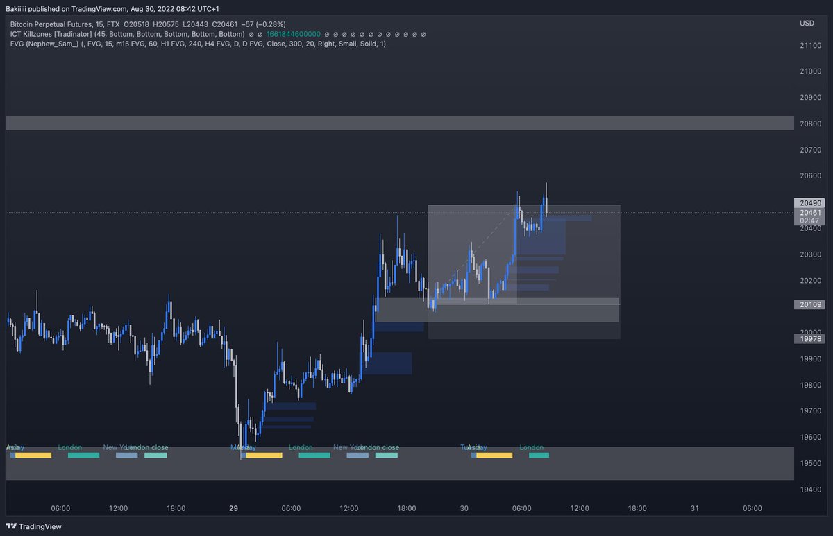 BTC
First: +2.5R
Second (Todays trade): +2.91R