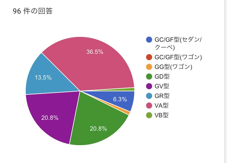 gvb_subaru's tweet photo. 現��点でのエントリー台数

VAが30台越え
GV、GRも30台越え
GDが18台程

未だにエントリーされてない方は是非！

#wrx #WRXMT #wrxsti https://t.co/AdgaKpa95X