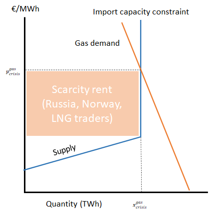 Gas is scarce in Europe. So how can we mange that scarcity?

Now the market does. But it leads to dramatic shifts of surplus to gas producing countries and LNG traders.

Prices are well-above world LNG prices as import terminals are lacking. Demand sets the price.

Proposal👇 1/5