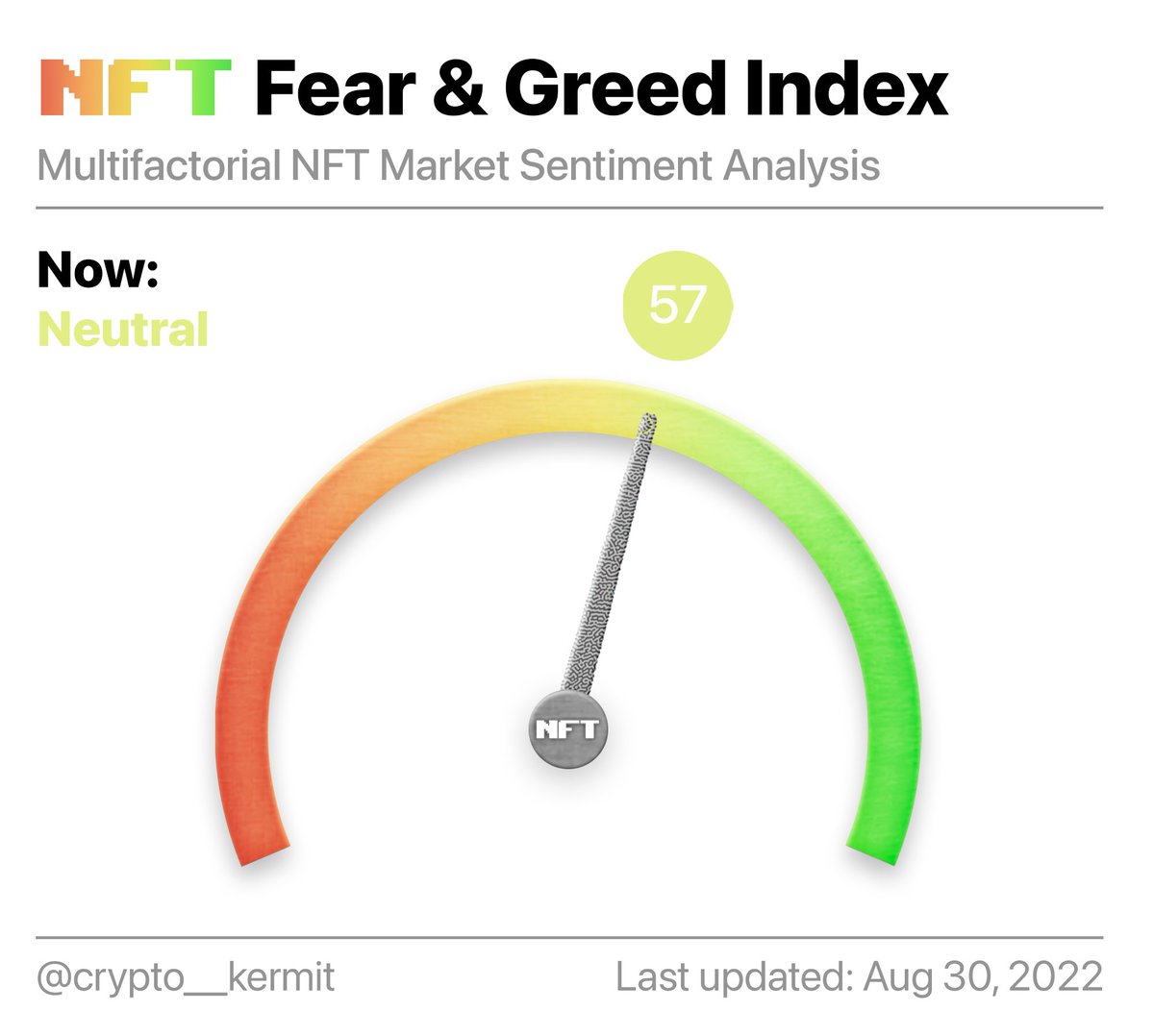 NFT Fear and Greed Index is 57 ~ Neutral

#NFT #NFTs #NFTCommunity