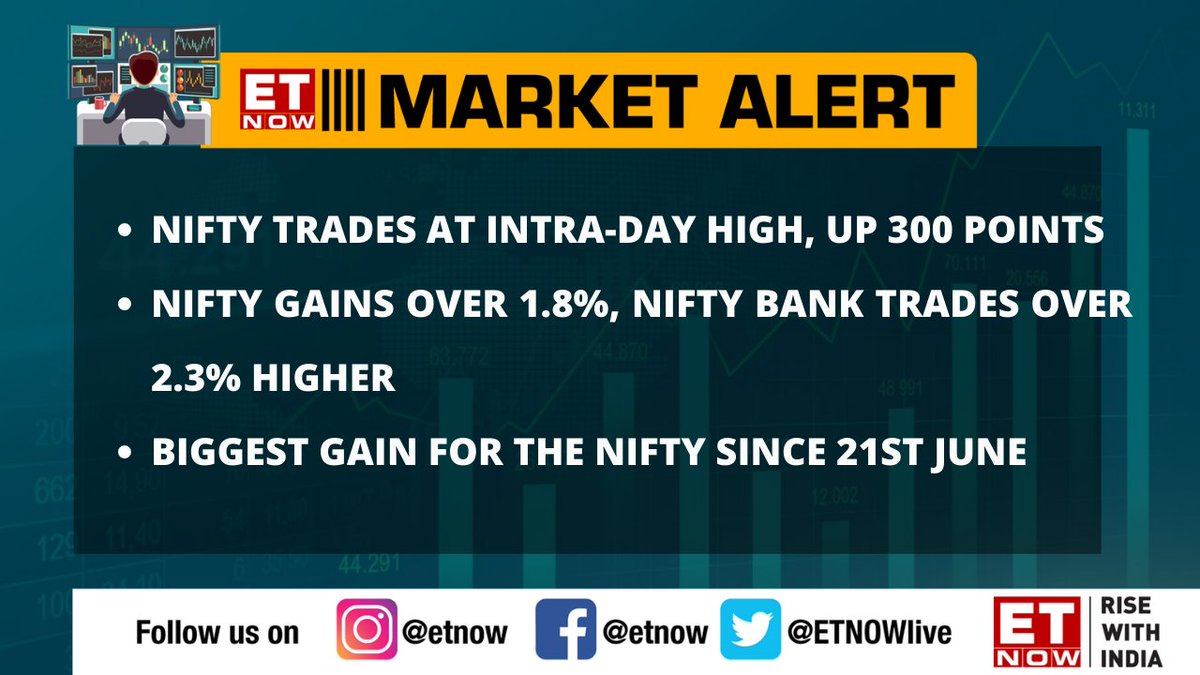ETNOWlive's tweet photo. #MarketsWithETNOW | Nifty trades at intra-day high, up 300 points, Biggest gain for the Nifty since 21st June. Read here-   

#Nifty #StockMarket #StocksToWatch https://t.co/HLbAVfAIzr