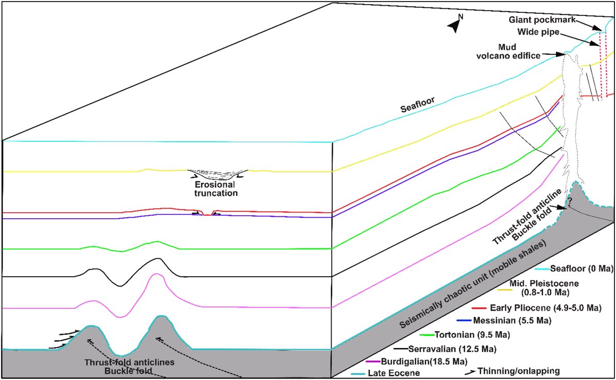 KelvinIkennaPhD's tweet photo. We demonstrate in our new paper that shale tectonics off Niger Delta initiated early in the evolution of the system and that mud volcano systems once formed may act as conduits for pressure release throughout the history of a gravity collapse system. https://t.co/3toENZaF49 https://t.co/QTH7C0vfLj