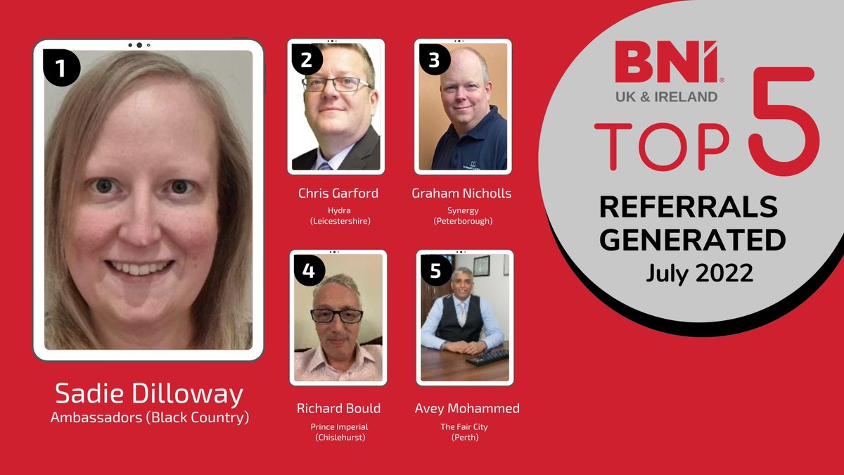 Congratulations! 👏👌
TOP 5 REFERRAL GENERATORS
Sadie Dilloway Ambassadors BNI (Black Country) 
Chris Garford Hydra BNI (Leicestershire) 
Graham Nicholls Synergy BNI (Peterborough)  
Richard Bould Prince Imperial (Chislehurst) 
Avey Mohammed The Fair City (Perth)