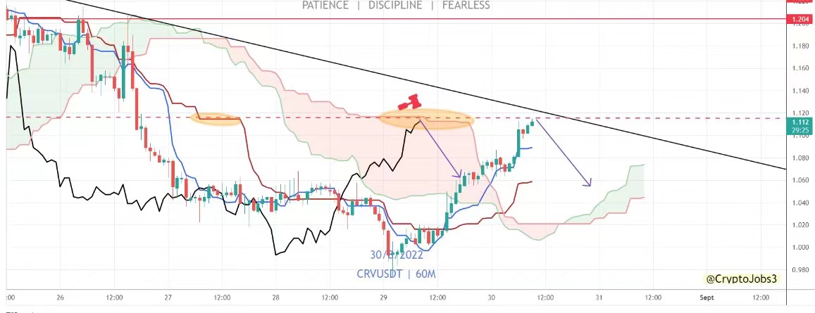 FGfvqFT12fklS1m's tweet photo. $CRV

Shorted 📉📉

Higher short zone: 1.200 - 1.220 $

#Bitcoin  #Binance  $BTC $ETH $Alts #Trading 
@binance @kucoincom $LINK $MATIC $ETC $BNB https://t.co/aBJQFqnl8u
