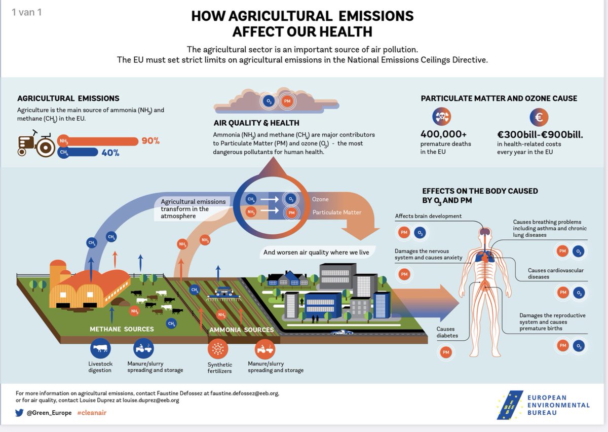 Jaarlijks vallen in Nederland bijna 9000 doden te betreuren als gevolg van fijnstof. 

Naar schatting van het RIVM is de helft daarvan te relateren aan ammoniak. 

Deze komt in NL voor bijna 90 procent uit de veehouderij.

Ook onze gezondheid vraagt om moedige maatregelen (1/2)