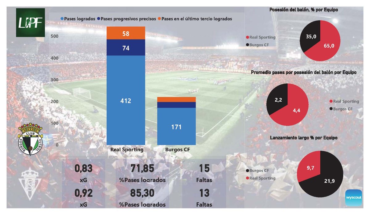 liga_profutbol's tweet photo. Una semana más hemos analizado el post partido del @RealSporting en el canal twitch de @sporting1905 , esta semana frente al @Burgos_CF Las gráficas de datos que se mostraron previas al análisis video/tactico son las siguientes 👇👇 https://t.co/dVv9JJKPRx
