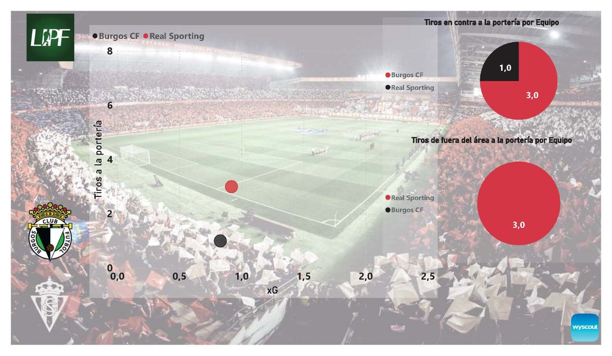 liga_profutbol's tweet photo. Una semana más hemos analizado el post partido del @RealSporting en el canal twitch de @sporting1905 , esta semana frente al @Burgos_CF Las gráficas de datos que se mostraron previas al análisis video/tactico son las siguientes 👇👇 https://t.co/dVv9JJKPRx