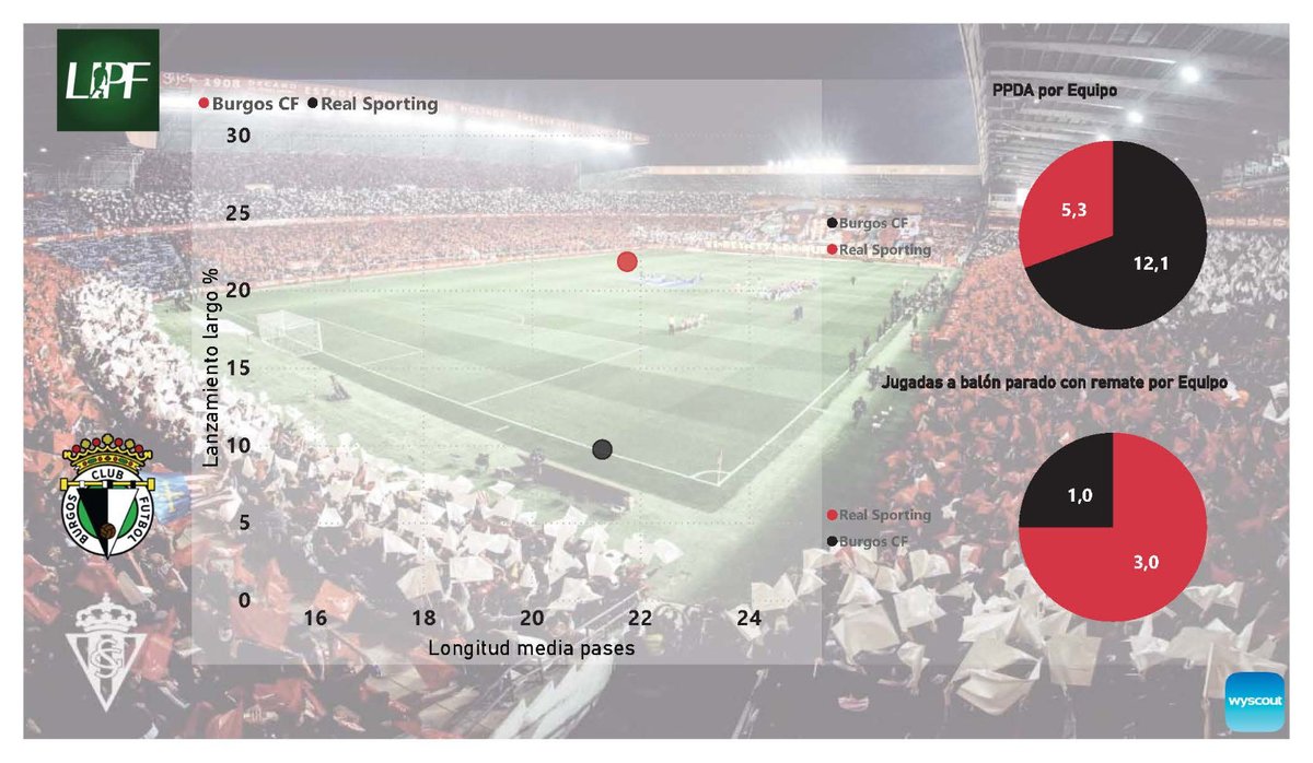 liga_profutbol's tweet photo. Una semana más hemos analizado el post partido del @RealSporting en el canal twitch de @sporting1905 , esta semana frente al @Burgos_CF Las gráficas de datos que se mostraron previas al análisis video/tactico son las siguientes 👇👇 https://t.co/dVv9JJKPRx