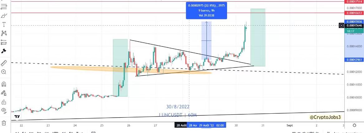 FGfvqFT12fklS1m's tweet photo. $LUNC 💎

Magic tweet🔥
Magic free call!🔥
TP4 ✅✅✅✅ https://t.co/mbNsA4uKAY