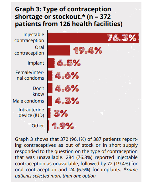 miamalan's tweet photo. JUST IN:🧵1. What is the most common out-of-stock drug at SA government clinics? 

Contraceptives. 

40% of all medicine stockouts reported between April + June 2022 = contraceptives. 

Which contraceptives? Injections (76.3%) and pills (19.4%). 

Source: https://t.co/JEEWiYjDKk https://t.co/I91TYSlkaT