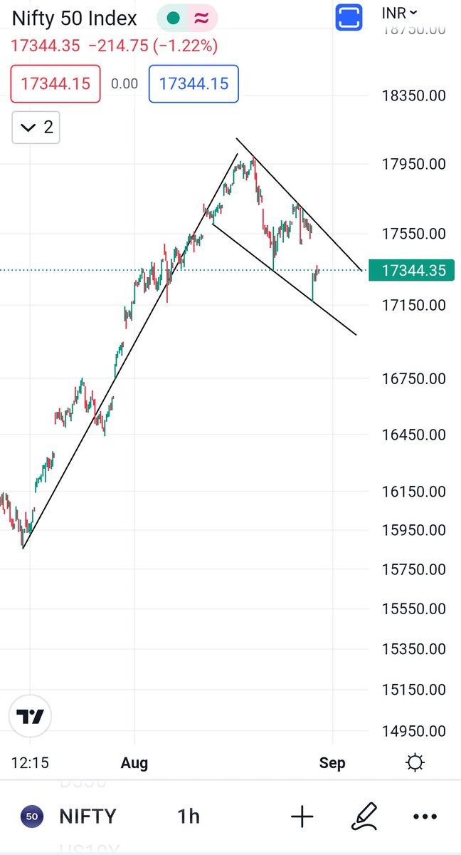 dromdeshmukh77's tweet image. #Nifty #BullFlag
with + divergence.
Spotted Yesterday, working out well as of now.

It&apos;s always better to spot patterns before #Breakouts

Be ahead of crowd &amp;amp; take small calculated risk.
Entry before breakout &amp;amp; exit before party gets over.

+