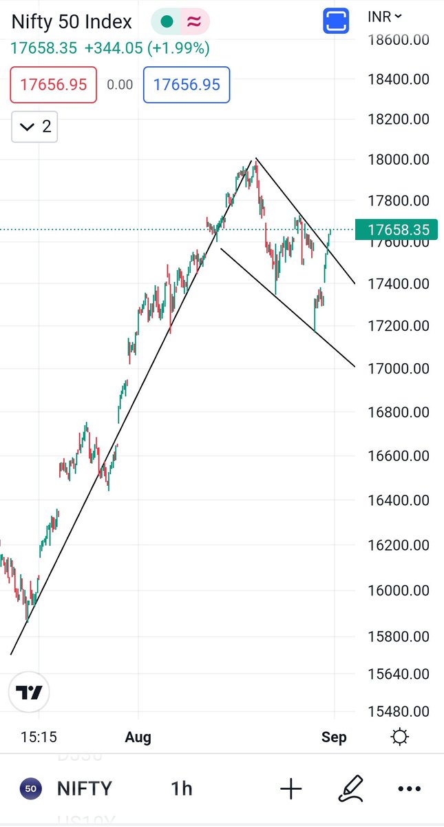 dromdeshmukh77's tweet image. #Nifty #BullFlag
with + divergence.
Spotted Yesterday, working out well as of now.

It&apos;s always better to spot patterns before #Breakouts

Be ahead of crowd &amp;amp; take small calculated risk.
Entry before breakout &amp;amp; exit before party gets over.

+