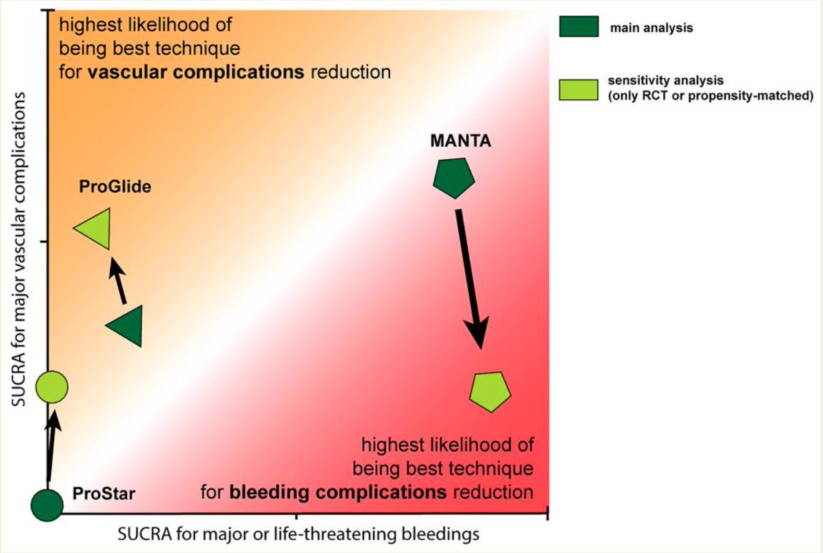 MdMontalto's tweet photo. 🔥 Just published in @ehjopen @escardio 

In 9259 patients undergoing TAVR:
🔸MANTA ⬇️ bleedings and vascular complications
🔸ProGlide ⬇️ vascular complications in RCT/PM trials
🔸ProStar performed poorly compared to MANTA and ProGlide

🔖 Read here!
https://t.co/8swxH9Peb2 https://t.co/bLQbpvf1wp