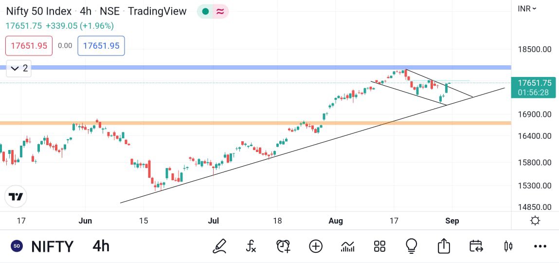 TraderR_25's tweet photo. #nifty 

Chart 4 hr tf 

Nifty ready for 18400 

@KommawarSwapnil 
@kuttrapali26 
@kaushaldarshan_ https://t.co/1PZJLJkbDb