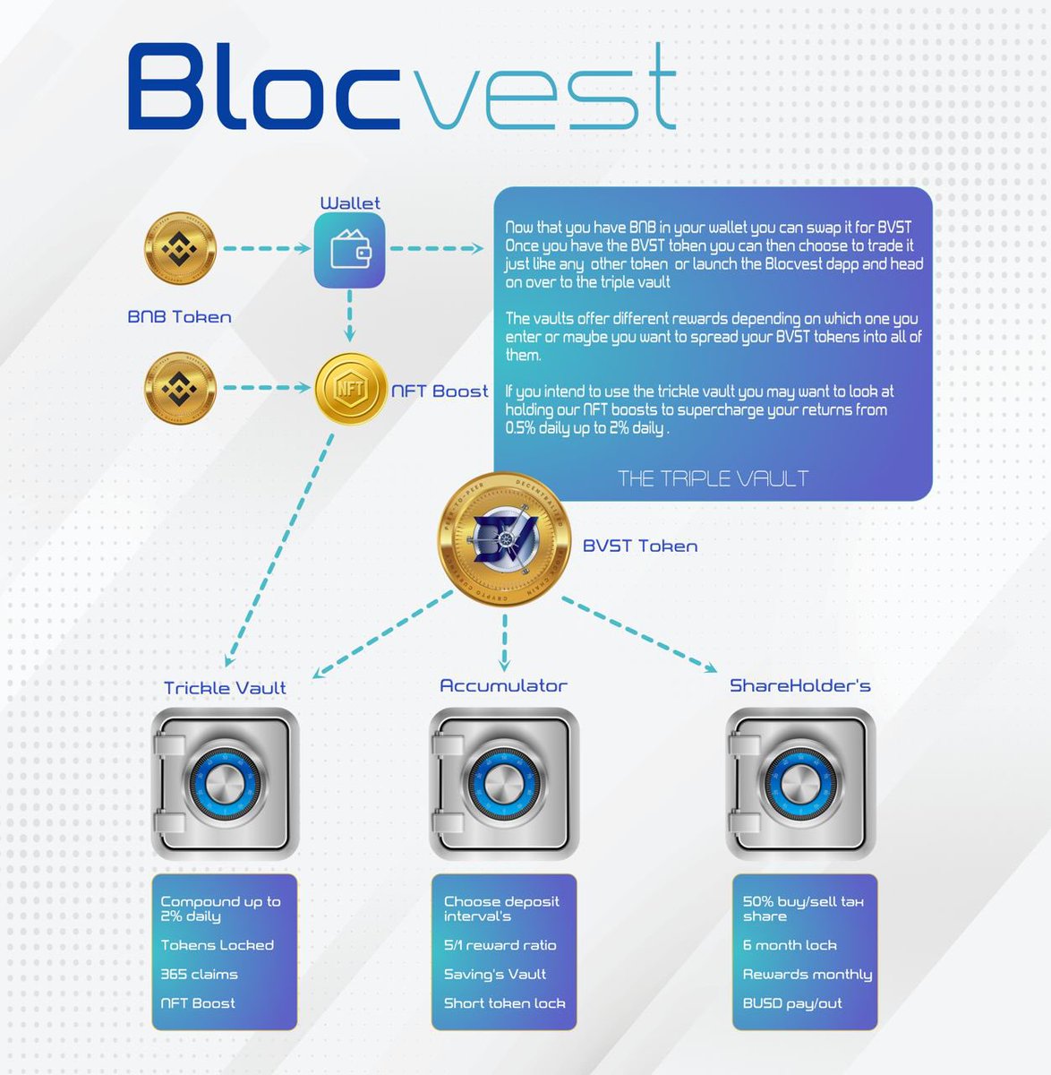 Blocvest NFT buy event is TODAY

1bnb will get you an NFT ranging from $500-5000USD

They can be used to unlock higher rates of return in the Blocvest trickle vault(compound staking

<a href="/elonmusk/">Elon Musk</a>
<a href="/DelCrxpto/">Del Crxpto</a>

Project summary
medium.com/@kenneth.kamho…

<a href="/BlocVaultAPP/">BlocVault</a>

#BSC #staking #NFT