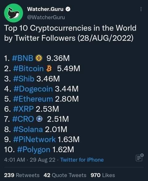 ALICOIN88's tweet photo. 9th largest Crypto Twitter and still growing strong ❤️

Invite your friends join the #Alicoin revolution, to get them their fair share of the digital crypto #Alicoin 

https://t.co/DWRzAF3UzC https://t.co/NJpToaKFtd