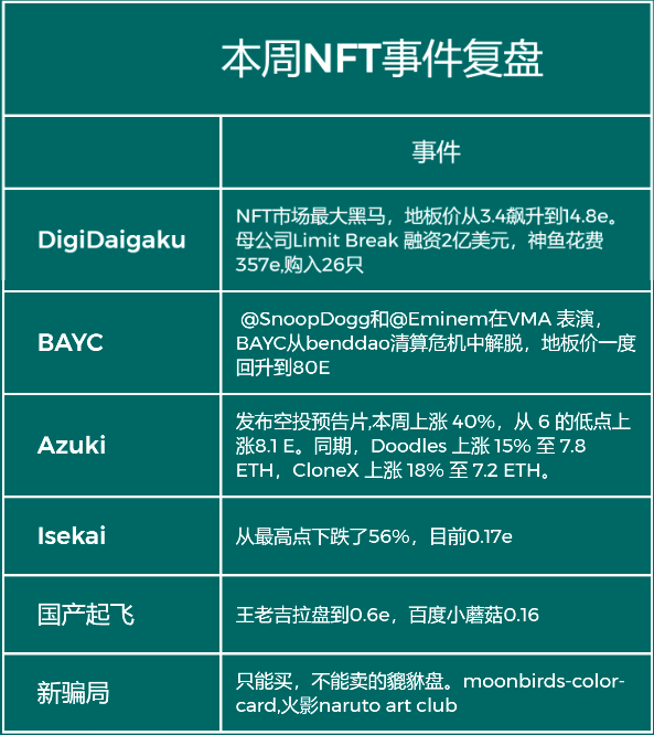 kingg_ada's tweet photo. 大多数人只看到了 #DigiDaigaku  的free to own带来的涨幅，却没有看到这个项目背后的团队履历以及融资金额，说到底还是WEB2时代的打法,并没有web3😂
#NFTs #Crypto #DigiDaigaku #web3 https://t.co/uAtppSrlMU