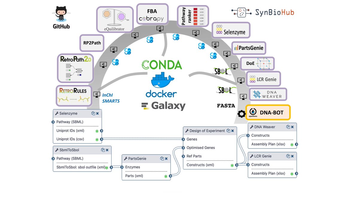 Jean Loup Faulon (@jeanloupfaulon) on Twitter photo Happy to share #GalaxySynBioCAD our latest publication <a href="/NatureComms/">Nature Communications</a> (rdcu.be/cUzbo) a first step toward a user-friendly operating system for automated metabolic engineering and Synbio. Can be freely used at galaxy-synbiocad.org Happy to share #GalaxySynBioCAD our latest publication <a href="/NatureComms/">Nature Communications</a> (rdcu.be/cUzbo) a first step toward a user-friendly operating system for automated metabolic engineering and Synbio. Can be freely used at galaxy-synbiocad.org