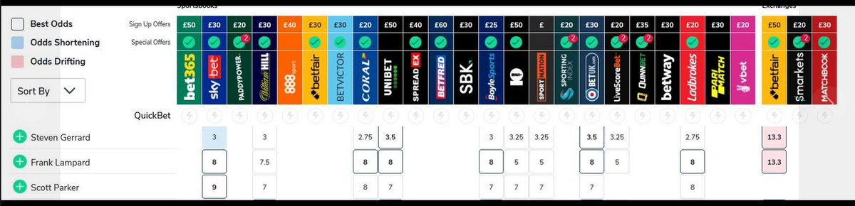 Bet_Dynamo's tweet photo. Well, that didn't last long...
Some bookies seems to still have odds up...fill your boots if you can 😃 https://t.co/Ztra90Zgum