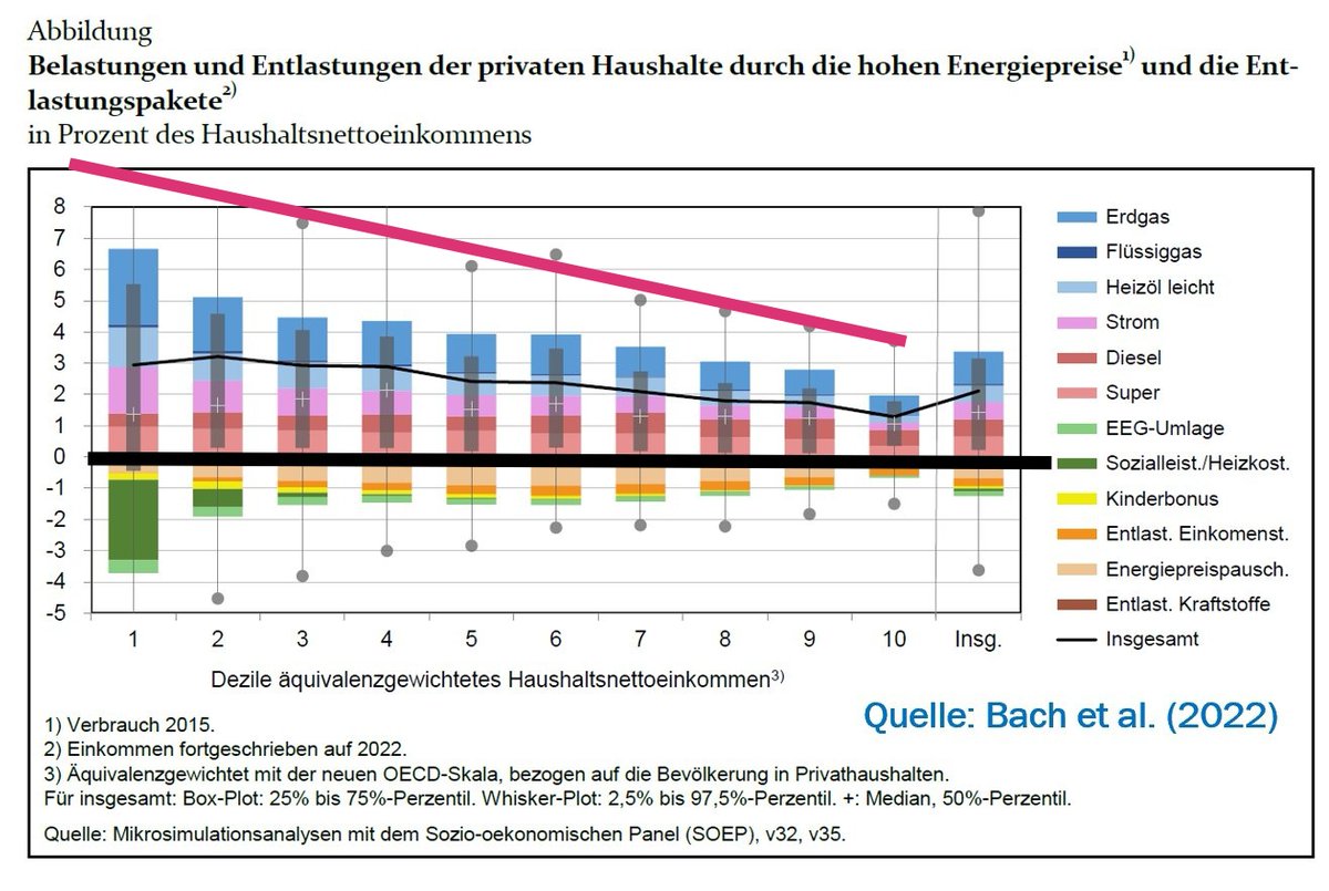 ericschrl's tweet photo. @AchimTruger progressiven System unterliegen sondern für alle gleich hoch sind, ist es klar, dass geringe Einkommen %ual stärker getroffen werden. Durch Energiekosten soll grunds. keine Verteilungswirkung erzielt werden. Habe die Grafik mal grob angepasst (rot= oben genannter Vergleichswert) https://t.co/t1b5Ed1CJm