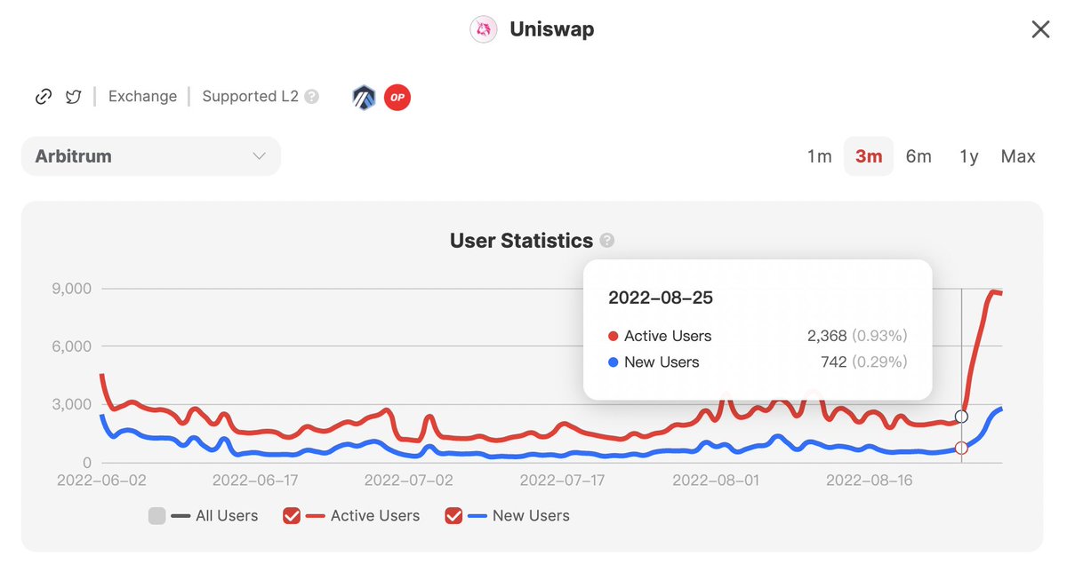 Orbiter_Finance's tweet photo. 🛸#L2Data #Rollup 
User statistics of @Uniswap increased significantly from August 25th to 28th according to https://t.co/RTXSapviyq.
Growth rate in 25th-28th:  
Active Users: 219.1%
New Users: 260.1%

(The data in parentheses show the ratio of these two metrics among all users.) https://t.co/0Hw1DMgsOY