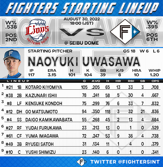 FightersInt's tweet photo. Here is todays starting lineup vs the Seibu Lions! The game starts in 30 minutes! #LoveFighters https://t.co/914XNxVd7J