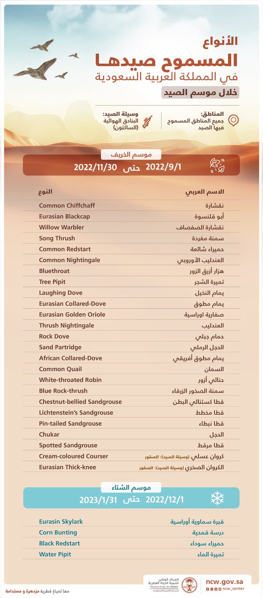 NCW_center's tweet photo. #المركز_الوطني_لتنمية_الحياة_الفطرية يحدد الأول من سبتمبر القادم موعدًا لبداية موسم الصيد في المملكة وينشر قائمة بالأنواع والوسائل المسموحة.

#محافظة_تنمية_استدامة https://t.co/QMnBa7cHrQ