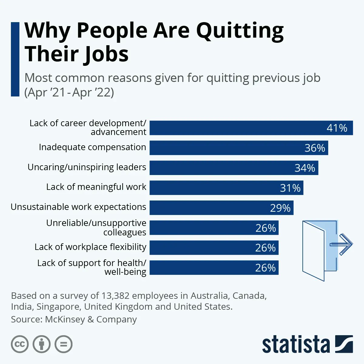 corp_rebels's tweet photo. "People keep quitting at record levels, yet companies are still trying to attract and retain them the same old ways."

The quitting trend that just won't quit. What are your thoughts on this? 💡

Image and information from @McKinsey

Link to article: https://t.co/YfTAKXgWhR https://t.co/QFQG3iVlI4