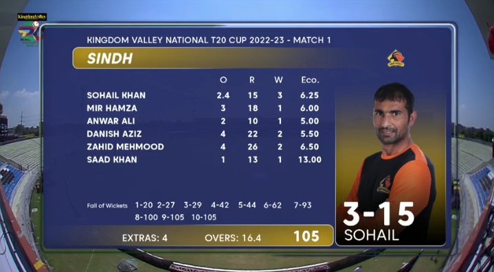 Excellent Bowling from Sindh led by Sohail Khan.
Sindh has beaten SP by 42 runs

#SINDHvSP | #NationalT20 | #GharWaliBaat