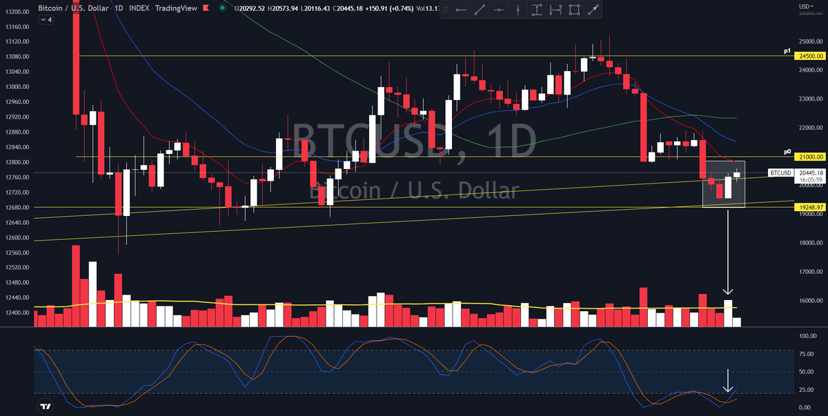 jbbreil's tweet photo. Bitcoin signal to reversal.

StochRSI below 20 plus %K and %D lines crossover are showing momentum attuned to the bullish engulfing pattern on volume. Price has also been holding the higher low uptrend. https://t.co/vspLjxq2a9