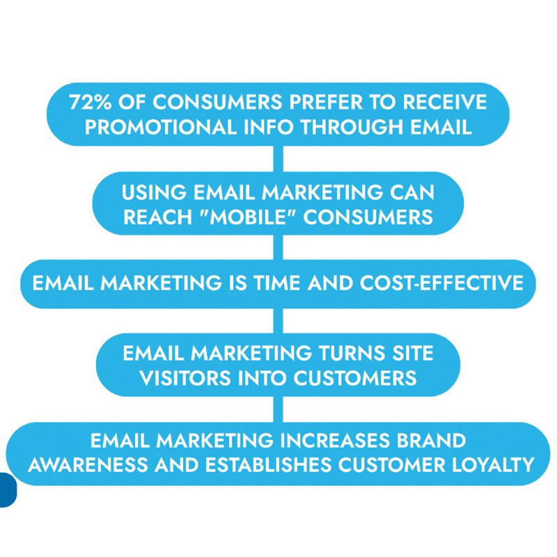 mailster's tweet photo. 72% of consumers prefer to receive promotional info through Email;
Email Marketing is time and cost-effective, turns site visitors into customers, increases brand awareness and establishes customer loyalty and you can reach "mobile" consumers