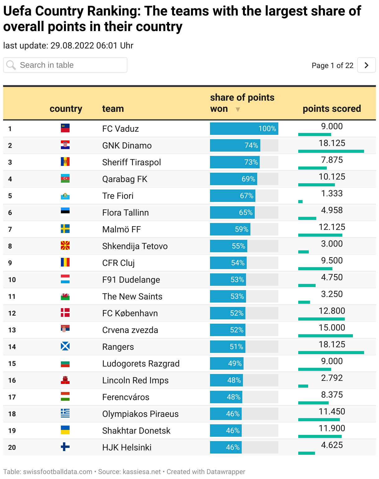 Swiss Football Data on Twitter "List of nations who scored the biggest