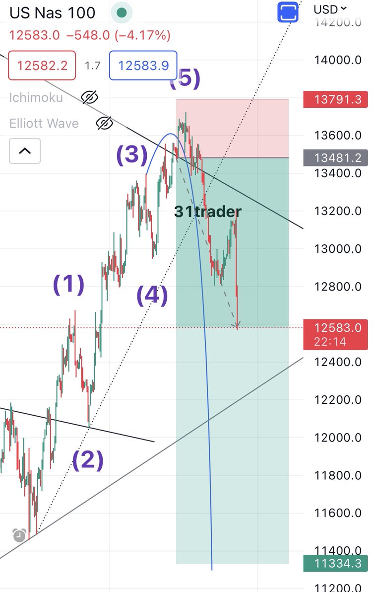 31trader's tweet photo. هدية نالت اعجاب العملاء 💰👌
950 نقطه كبدايه 
#NASDAQ #DowJones #تحليل_فني #ذهب #gold #TradingView https://t.co/XPAPGCp38p