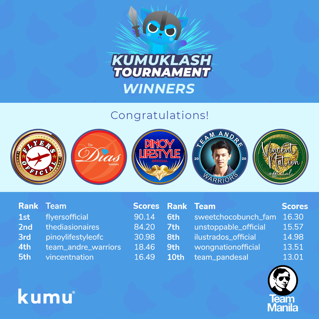 Shawarawt Teams! 🥳🙌

Isa rin ba kayo sa Klashers natin noong nakaraang Sabado sa ating District Klash?

Ipinapakilala namin sa inyo ang Top 10 Teams for last District Klash! 🥰🎊🥳🙌

Congratulations Teams!

#KumuKlashTournamentXTeamManila
#DistrictKlas